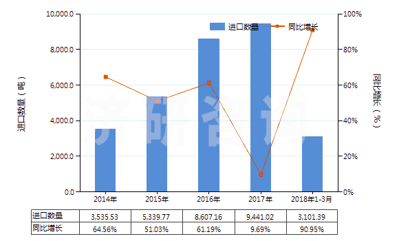 2014-2018年3月中國零售包裝的合成洗滌粉(HS34022010)進口量及增速統(tǒng)計 2014-2018年3月中國零售包裝的合成洗滌粉(HS34022010)進口量及增速統(tǒng)計